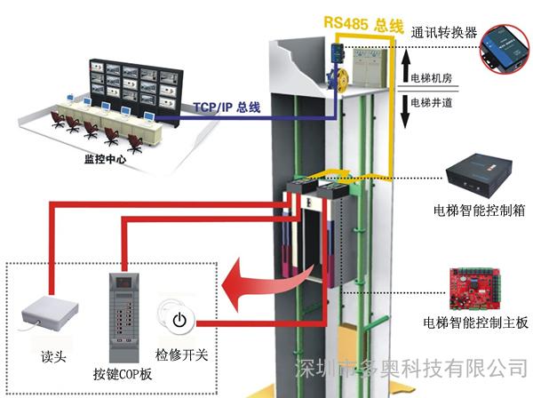 电梯控制系统结构图