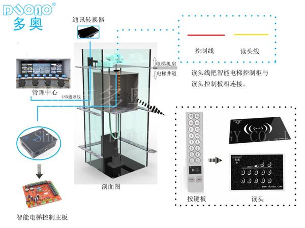 RFID电梯控制系统