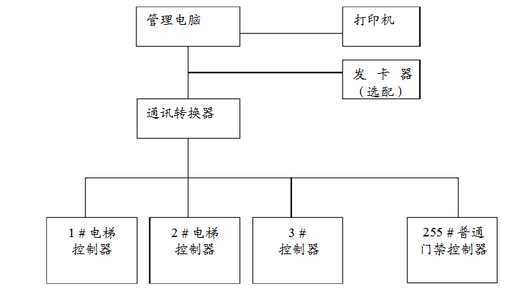 电梯控制系统