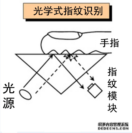 指纹识别系统