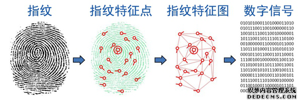 指纹识别控制系统