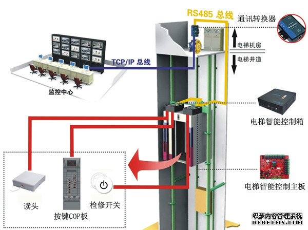 智能远距离自动呼梯