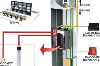 电梯控制系统配置清单（远距离呼梯）