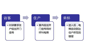 安装电梯控制系统访客问题如何解决？