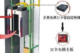 外呼电梯控制器和內呼电梯控制器有何不同？