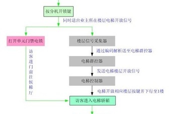 如何正确选择安装电梯控制系统？