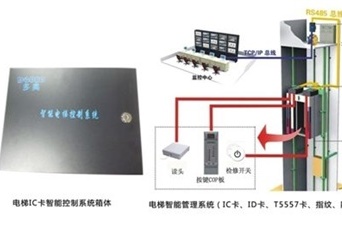 为什么要安装IC卡电梯控制器？