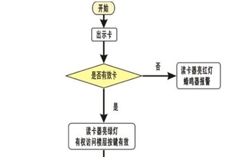 电梯门禁系统使用流程