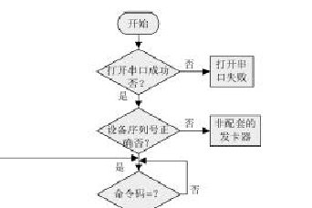 防复制电梯刷卡系统下位机软件设计