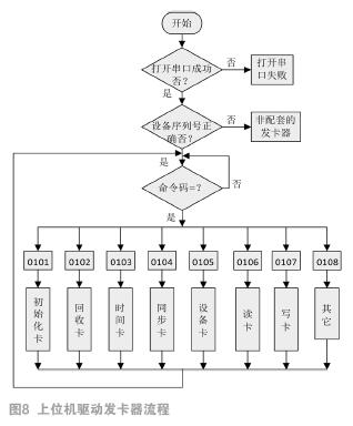 电梯刷卡