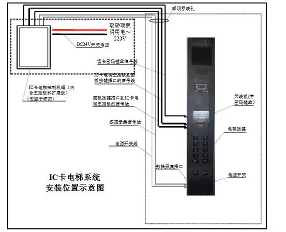 楼控/层控系统安装示意图