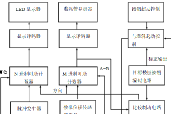 电梯控制系统总体方案设计