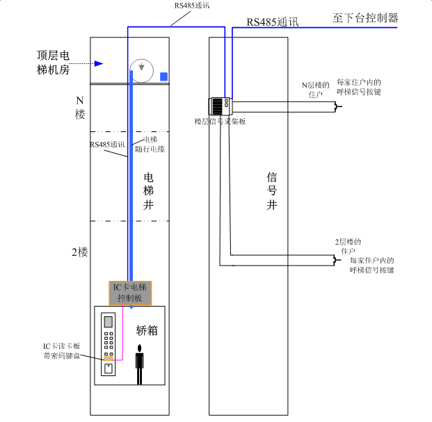 人脸识别梯控布线