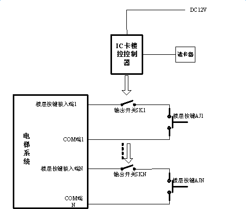 人脸识别梯控