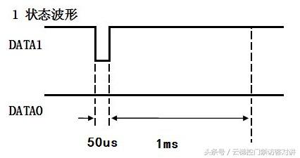 电梯门禁