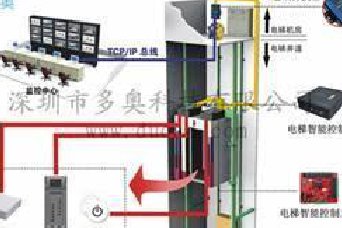 全程自动呼梯电梯门禁系统