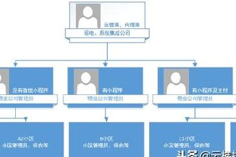 龙八中心微信小程序访客 通道 梯控 门禁 停车场 物业